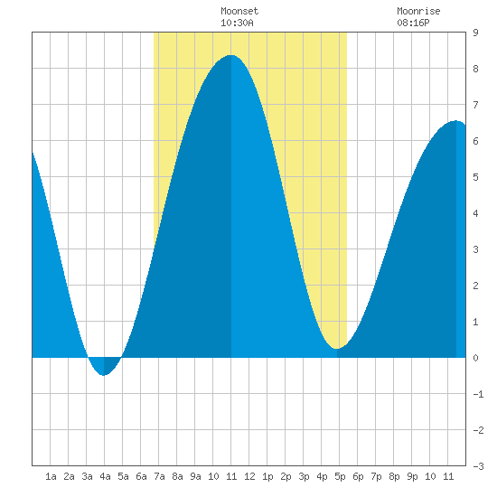 Windsor Plantation tide chart for Saturday, November 8, 2025