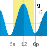 Windsor Plantation tide chart for Sunday, November 9, 2025
