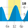 Windsor Plantation tide chart for Wednesday, December 10, 2025