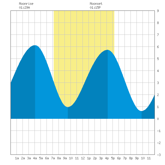 Windsor Plantation tide chart for Saturday, December 13, 2025