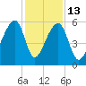 Windsor Plantation tide chart for Saturday, December 13, 2025
