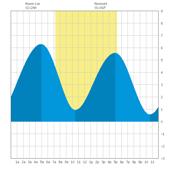 Windsor Plantation tide chart for Sunday, December 14, 2025
