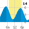 Windsor Plantation tide chart for Sunday, December 14, 2025