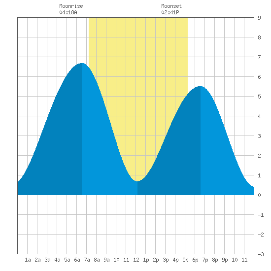 Windsor Plantation tide chart for Tuesday, December 16, 2025