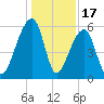 Windsor Plantation tide chart for Wednesday, December 17, 2025