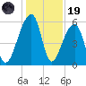 Windsor Plantation tide chart for Friday, December 19, 2025