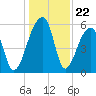 Windsor Plantation tide chart for Monday, December 22, 2025