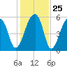 Windsor Plantation tide chart for Thursday, December 25, 2025