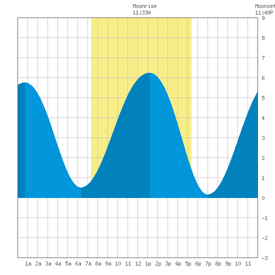Windsor Plantation tide chart for Friday, December 26, 2025