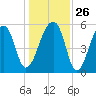 Windsor Plantation tide chart for Friday, December 26, 2025