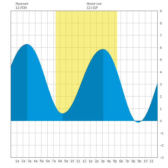 Windsor Plantation tide chart for Sunday, December 28, 2025