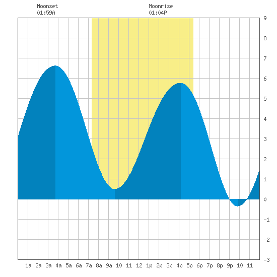Windsor Plantation tide chart for Monday, December 29, 2025