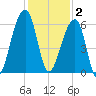 Windsor Plantation tide chart for Tuesday, December 2, 2025