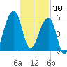 Windsor Plantation tide chart for Tuesday, December 30, 2025