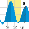 Windsor Plantation tide chart for Friday, December 5, 2025