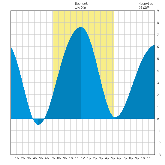 Windsor Plantation tide chart for Monday, December 8, 2025