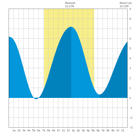 Windsor Plantation tide chart for Tuesday, December 9, 2025