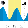 Windsor Plantation tide chart for Saturday, January 10, 2026