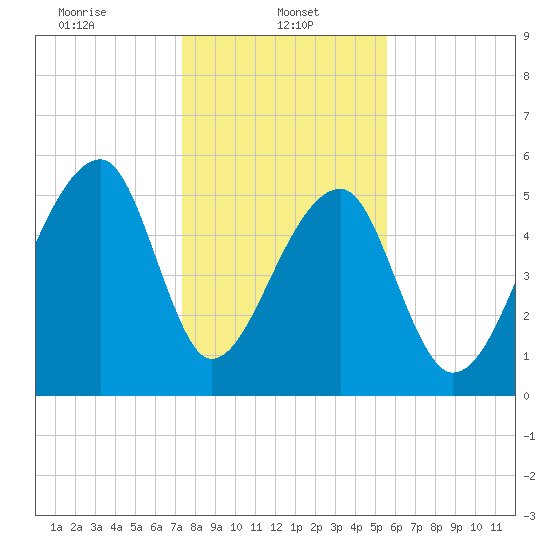 Windsor Plantation tide chart for Sunday, January 11, 2026