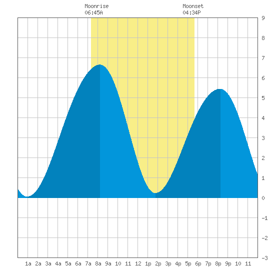 Windsor Plantation tide chart for Saturday, January 17, 2026