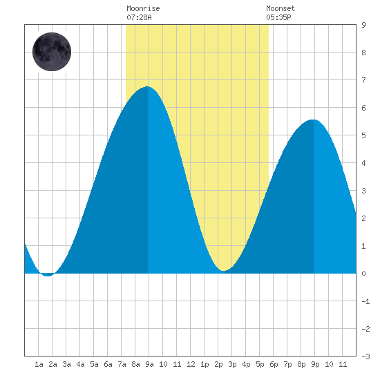 Windsor Plantation tide chart for Sunday, January 18, 2026