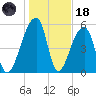 Windsor Plantation tide chart for Sunday, January 18, 2026