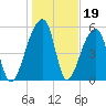 Windsor Plantation tide chart for Monday, January 19, 2026