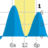 Windsor Plantation tide chart for Thursday, January 1, 2026