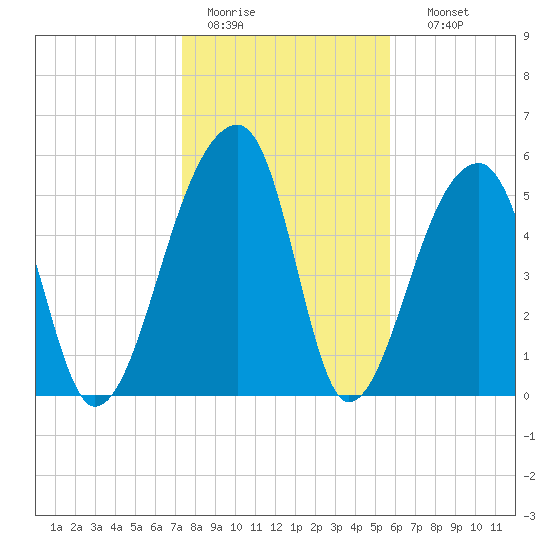 Windsor Plantation tide chart for Tuesday, January 20, 2026