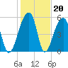 Windsor Plantation tide chart for Tuesday, January 20, 2026