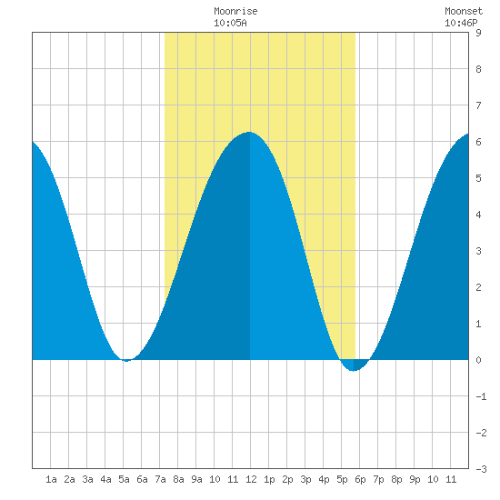 Windsor Plantation tide chart for Friday, January 23, 2026
