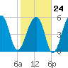 Windsor Plantation tide chart for Saturday, January 24, 2026