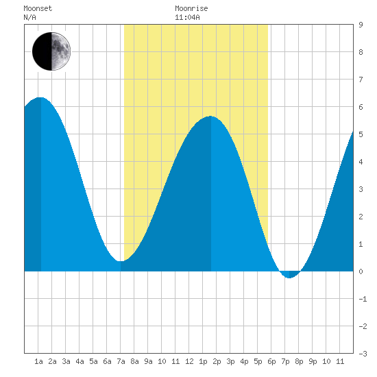 Windsor Plantation tide chart for Sunday, January 25, 2026