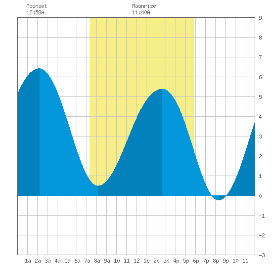 Windsor Plantation tide chart for Monday, January 26, 2026