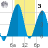 Windsor Plantation tide chart for Saturday, January 3, 2026