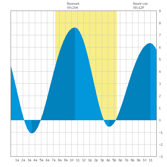 Windsor Plantation tide chart for Monday, January 5, 2026