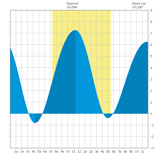 Windsor Plantation tide chart for Tuesday, January 6, 2026