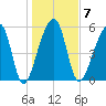 Windsor Plantation tide chart for Wednesday, January 7, 2026