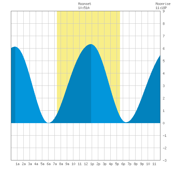 Windsor Plantation tide chart for Thursday, January 8, 2026