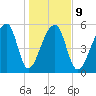 Windsor Plantation tide chart for Friday, January 9, 2026