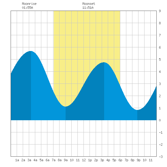 Windsor Plantation tide chart for Tuesday, February 10, 2026