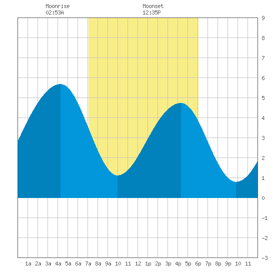 Windsor Plantation tide chart for Wednesday, February 11, 2026
