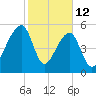 Windsor Plantation tide chart for Thursday, February 12, 2026