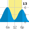 Windsor Plantation tide chart for Friday, February 13, 2026