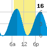 Windsor Plantation tide chart for Monday, February 16, 2026