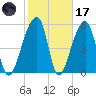 Windsor Plantation tide chart for Tuesday, February 17, 2026