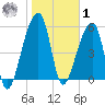 Windsor Plantation tide chart for Sunday, February 1, 2026