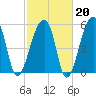 Windsor Plantation tide chart for Friday, February 20, 2026