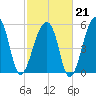 Windsor Plantation tide chart for Saturday, February 21, 2026