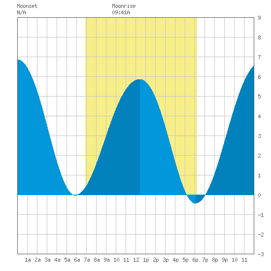 Windsor Plantation tide chart for Sunday, February 22, 2026